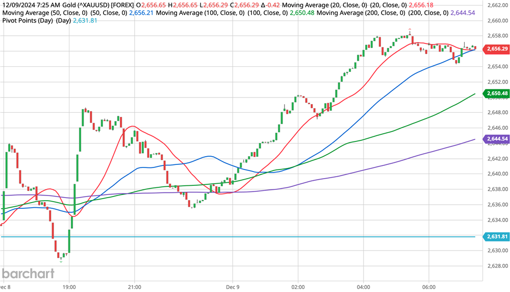 Gold Chart